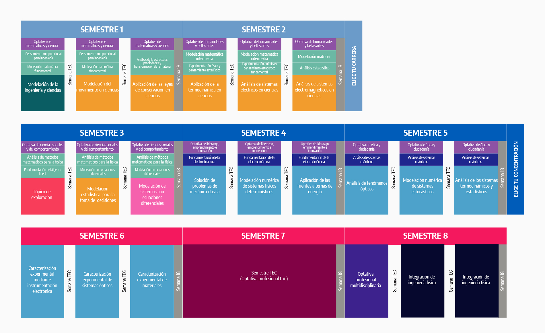 Plan de estudios Ingeniero Físico Industrial