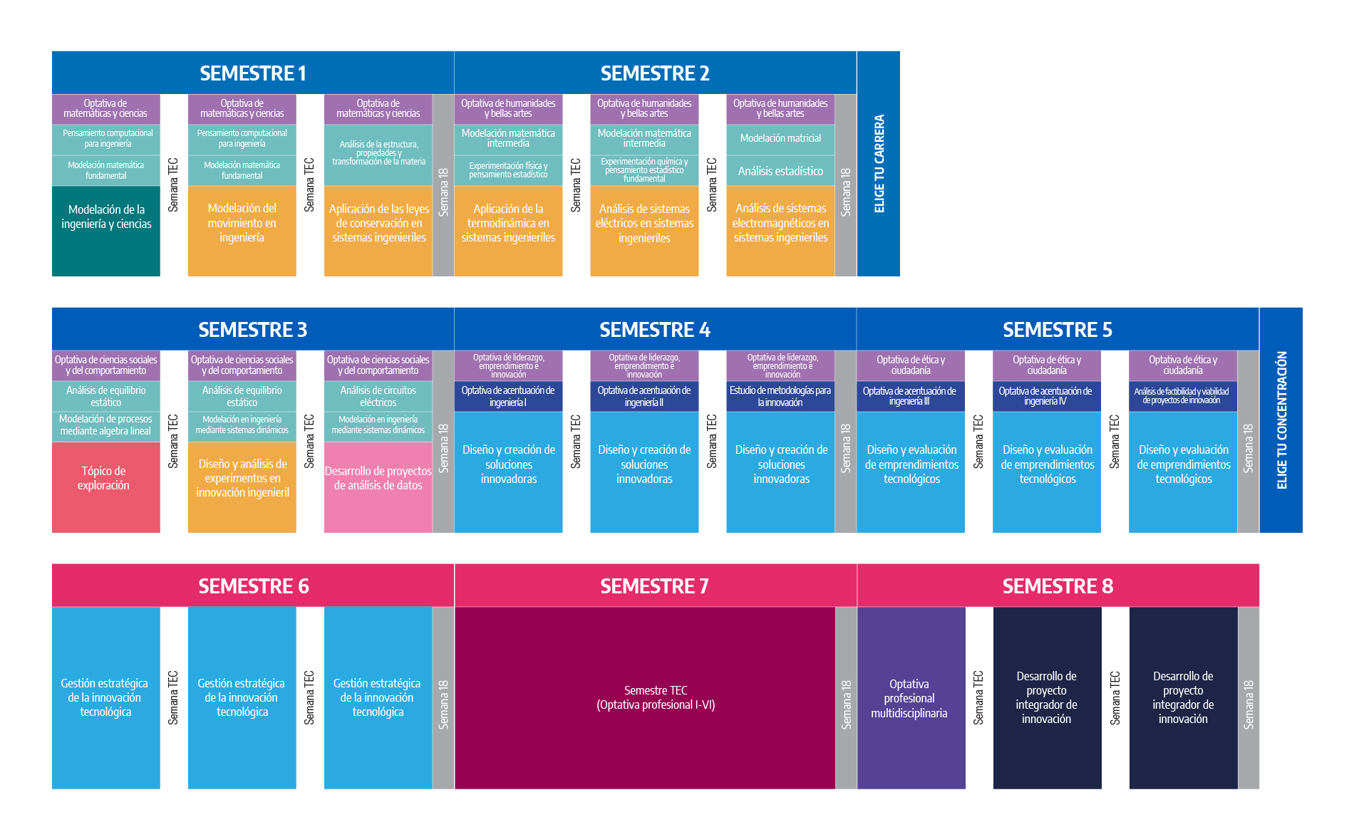 Plan de estudio Ingeniero en Innovación y Desarrollo