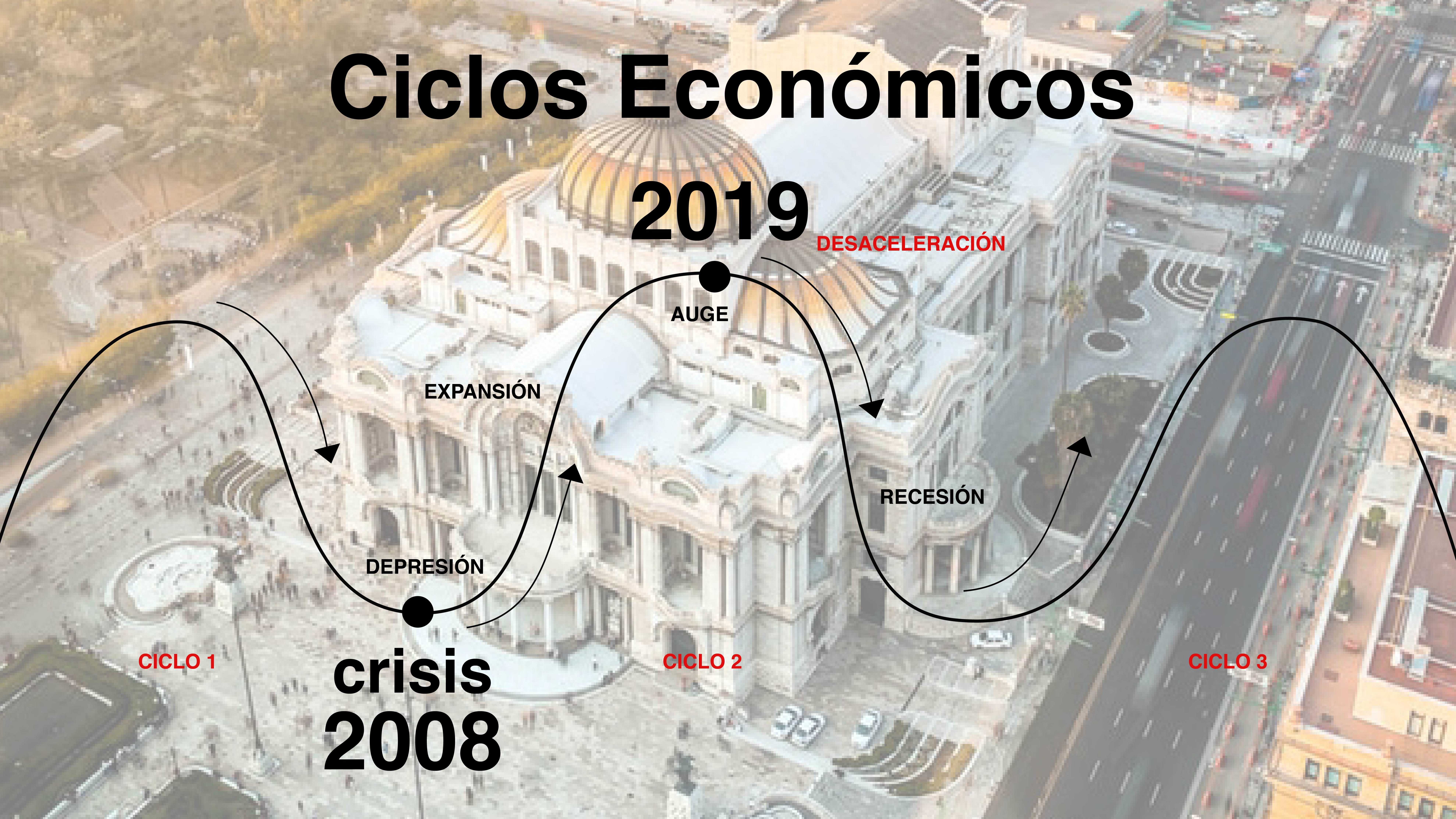 Fases de un ciclo económico: Depresión, Expansión, Auge y Recesión