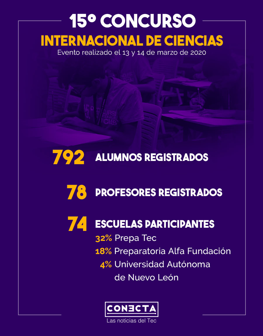 Infografía 15º Concurso Internacional de Ciencias